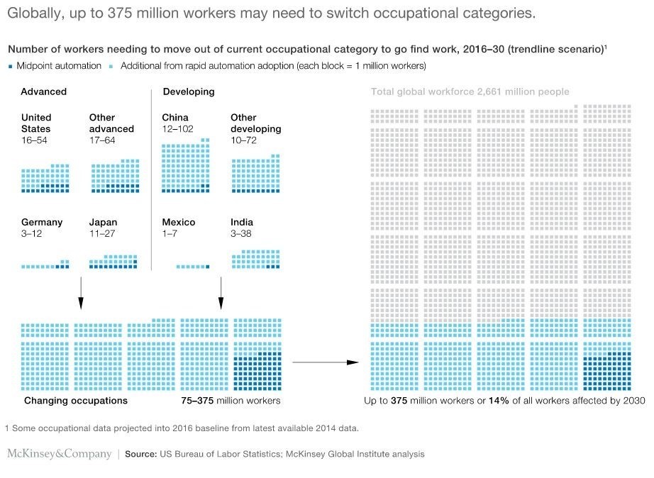 Dans un récent rapport de McKinsey, il est démontré que 800 millions de jobs pourraient très rapidement être perdus à cause de l'automatisation.